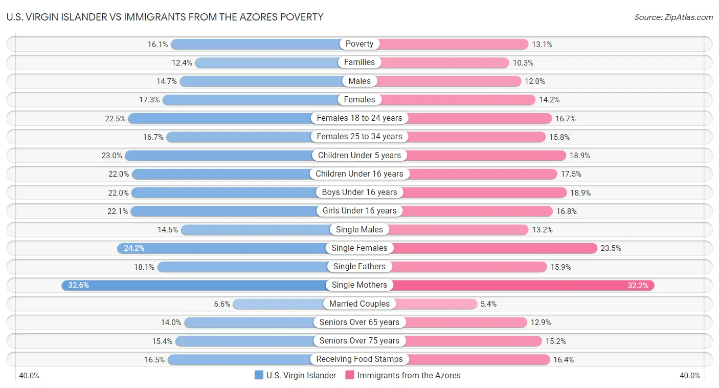 U.S. Virgin Islander vs Immigrants from the Azores Poverty
