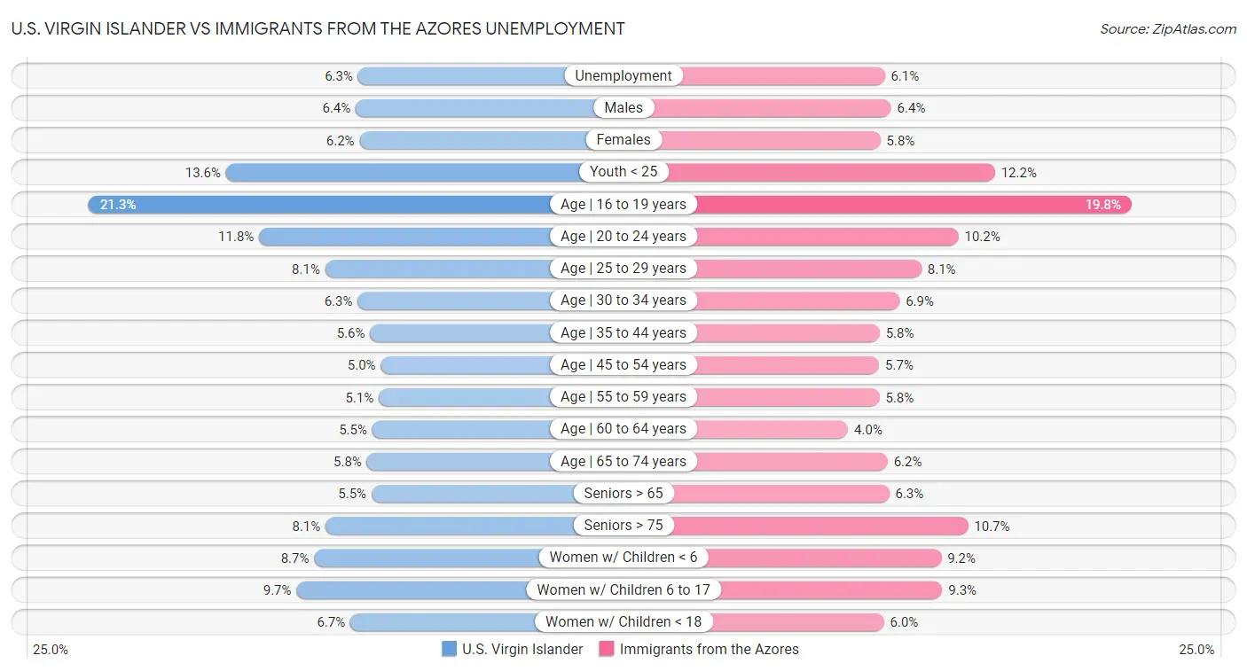 U.S. Virgin Islander vs Immigrants from the Azores Unemployment