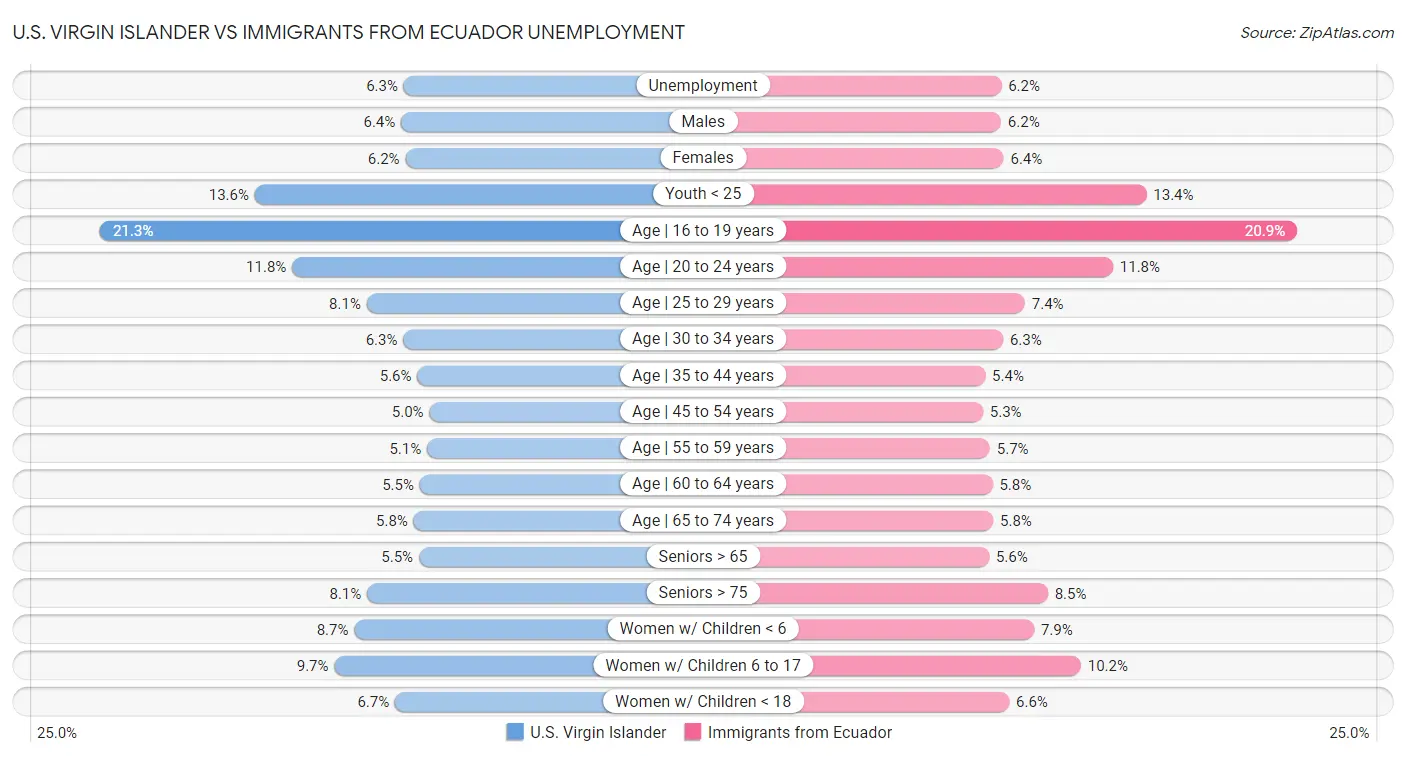 U.S. Virgin Islander vs Immigrants from Ecuador Unemployment