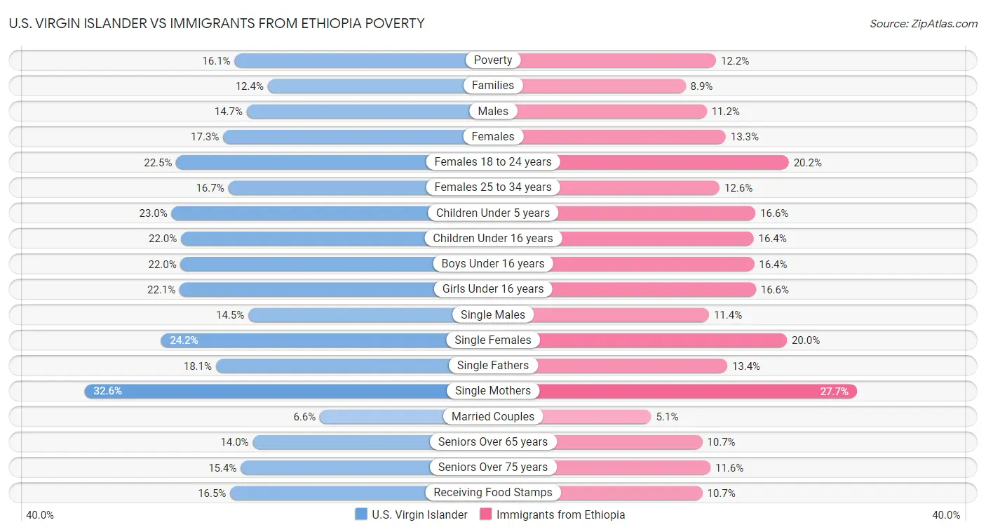 U.S. Virgin Islander vs Immigrants from Ethiopia Poverty