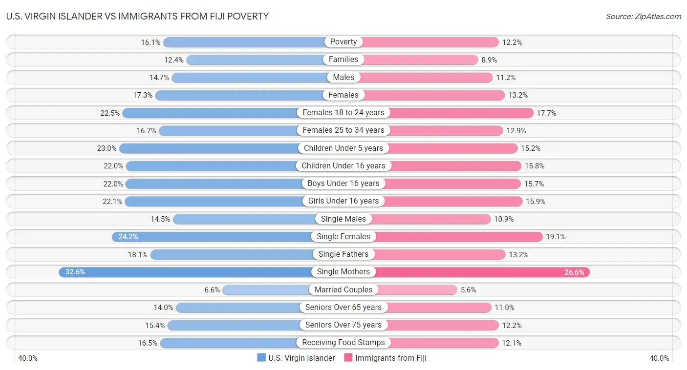 U.S. Virgin Islander vs Immigrants from Fiji Poverty