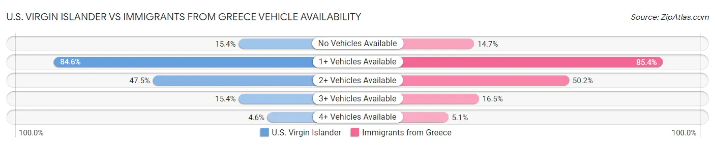 U.S. Virgin Islander vs Immigrants from Greece Vehicle Availability