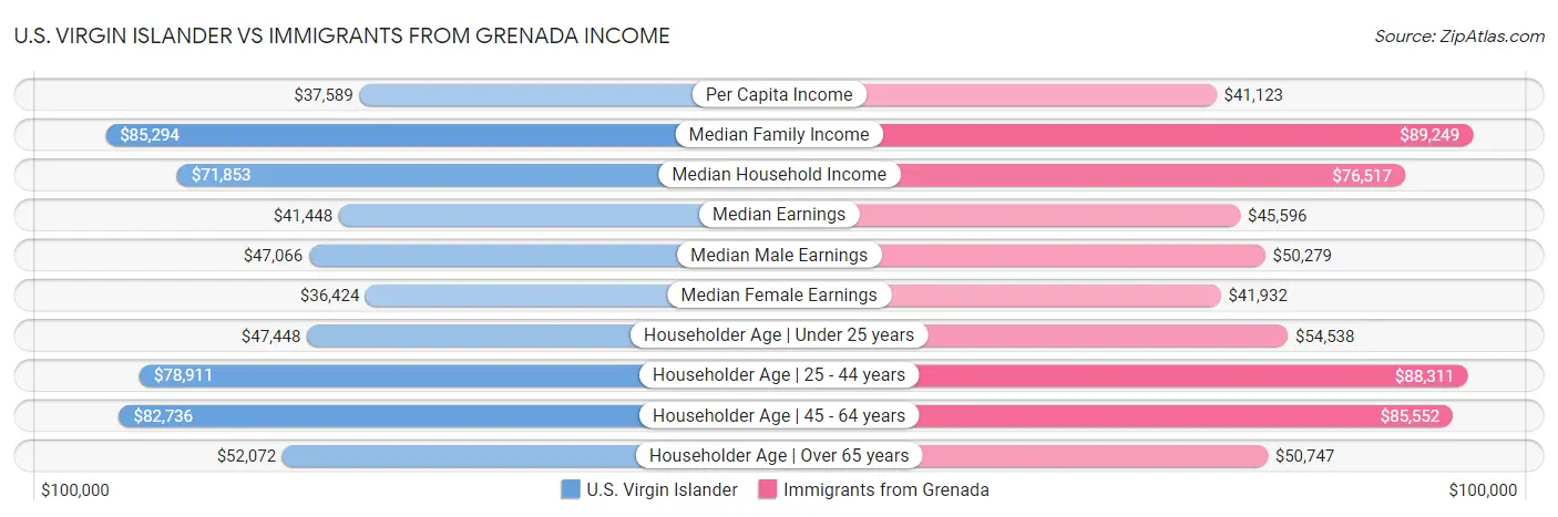 U.S. Virgin Islander vs Immigrants from Grenada Income