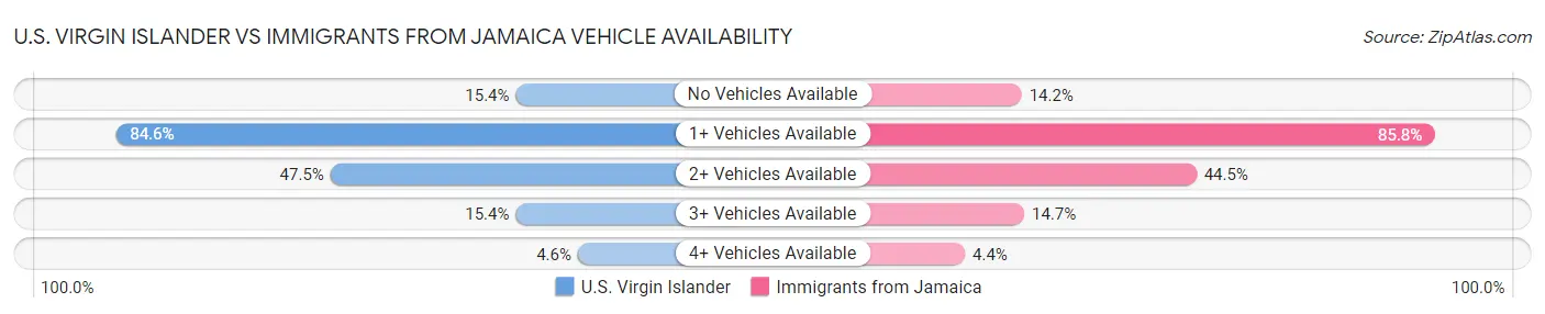 U.S. Virgin Islander vs Immigrants from Jamaica Vehicle Availability