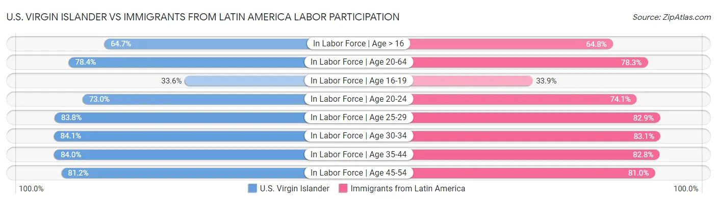 U.S. Virgin Islander vs Immigrants from Latin America Labor Participation