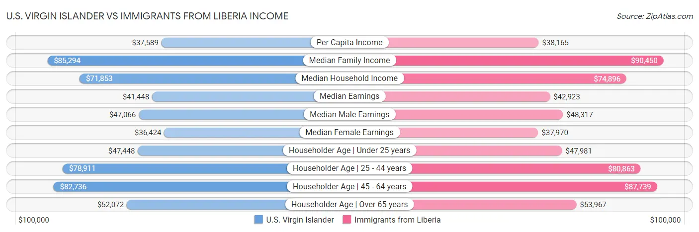 U.S. Virgin Islander vs Immigrants from Liberia Income