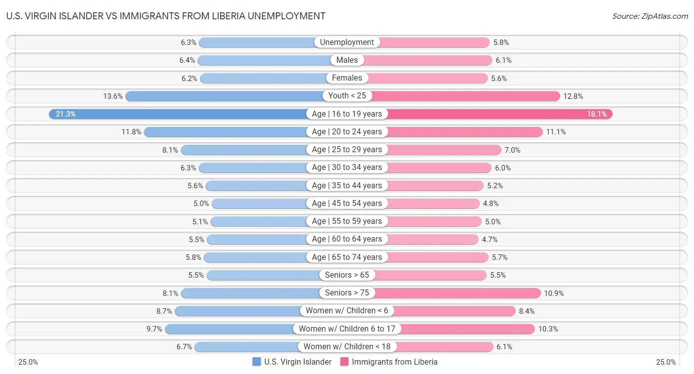 U.S. Virgin Islander vs Immigrants from Liberia Unemployment