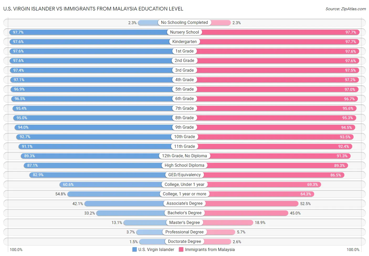 U.S. Virgin Islander vs Immigrants from Malaysia Education Level