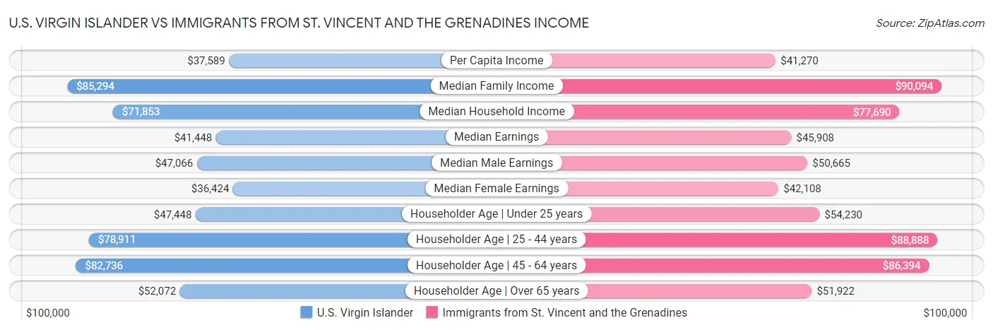 U.S. Virgin Islander vs Immigrants from St. Vincent and the Grenadines Income