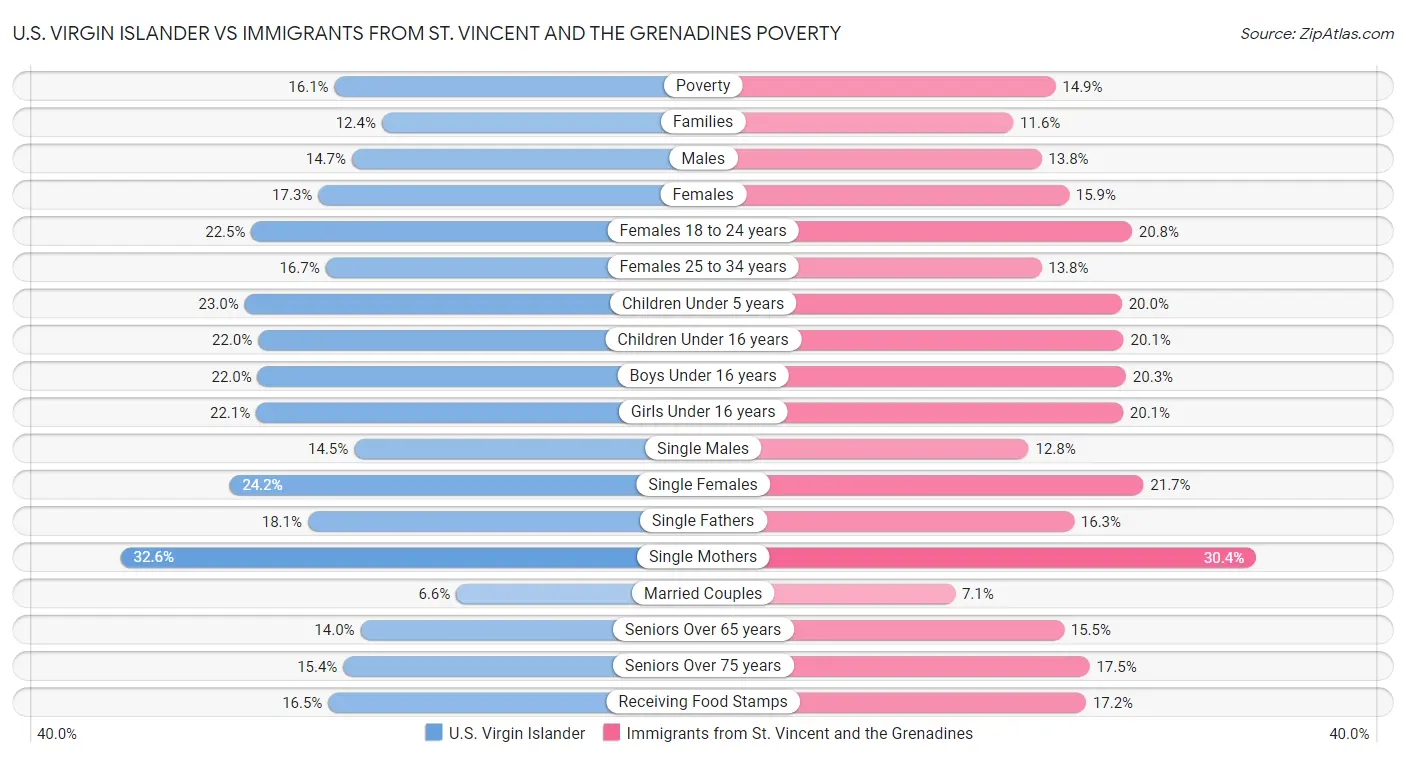 U.S. Virgin Islander vs Immigrants from St. Vincent and the Grenadines Poverty