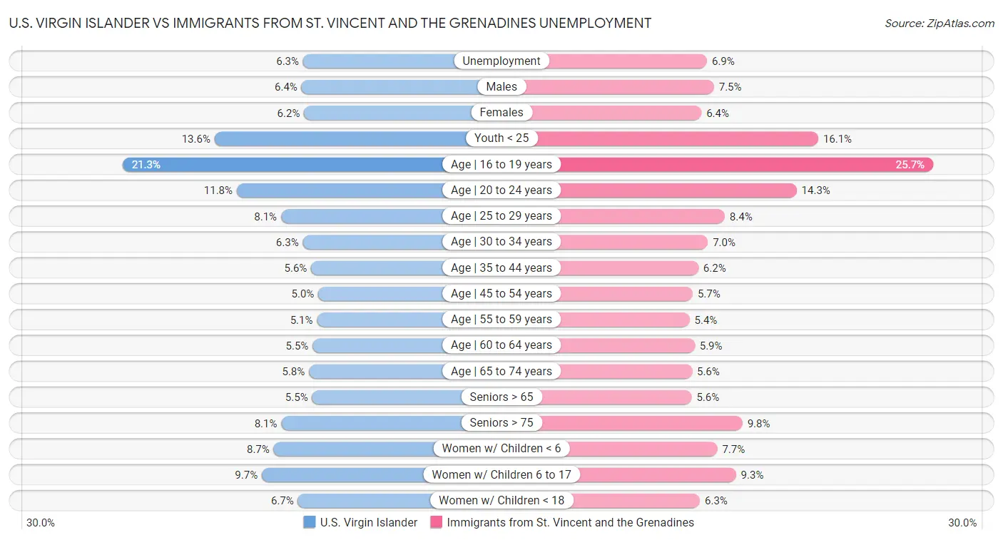 U.S. Virgin Islander vs Immigrants from St. Vincent and the Grenadines Unemployment