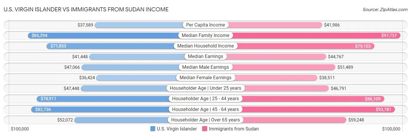 U.S. Virgin Islander vs Immigrants from Sudan Income