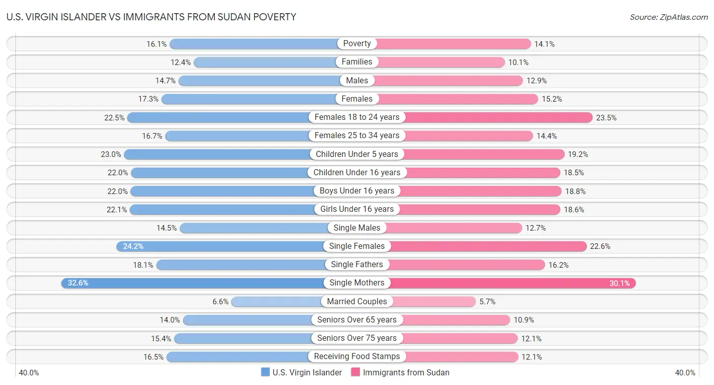 U.S. Virgin Islander vs Immigrants from Sudan Poverty