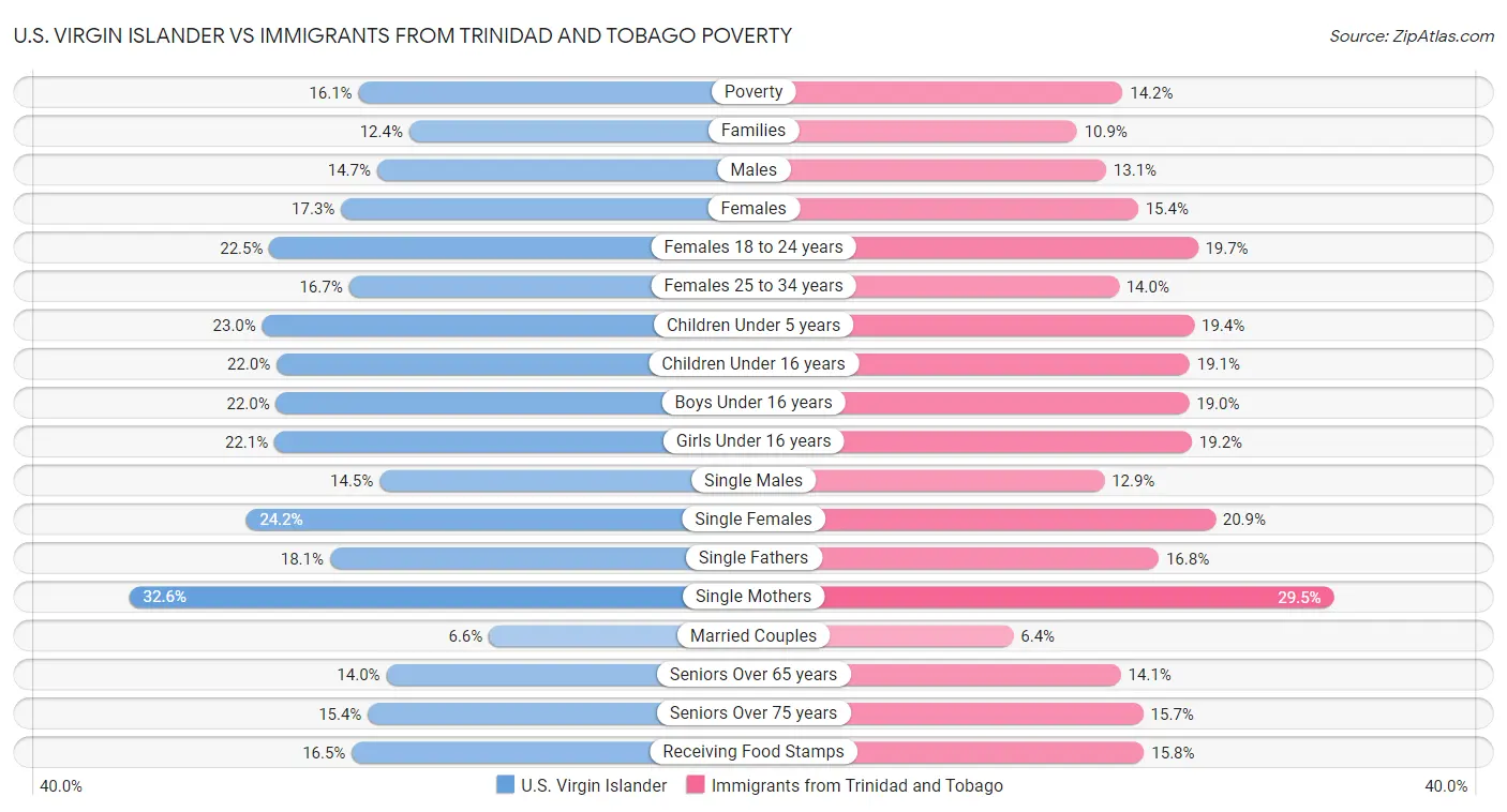 U.S. Virgin Islander vs Immigrants from Trinidad and Tobago Poverty