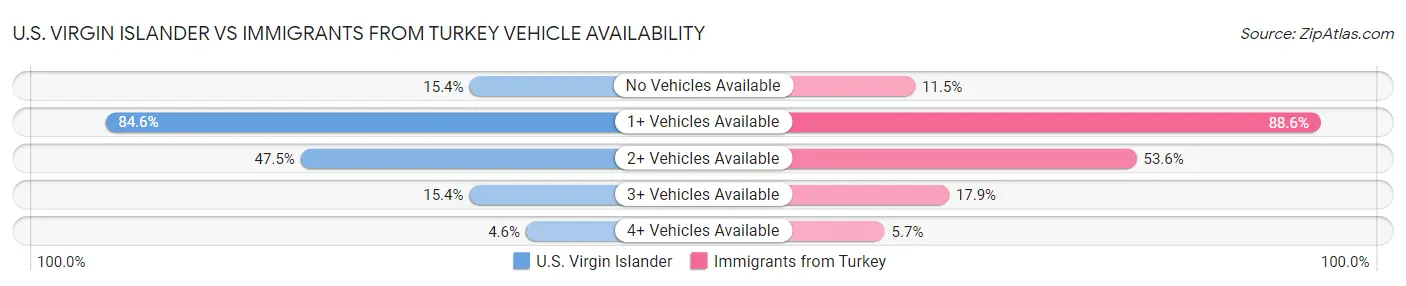 U.S. Virgin Islander vs Immigrants from Turkey Vehicle Availability