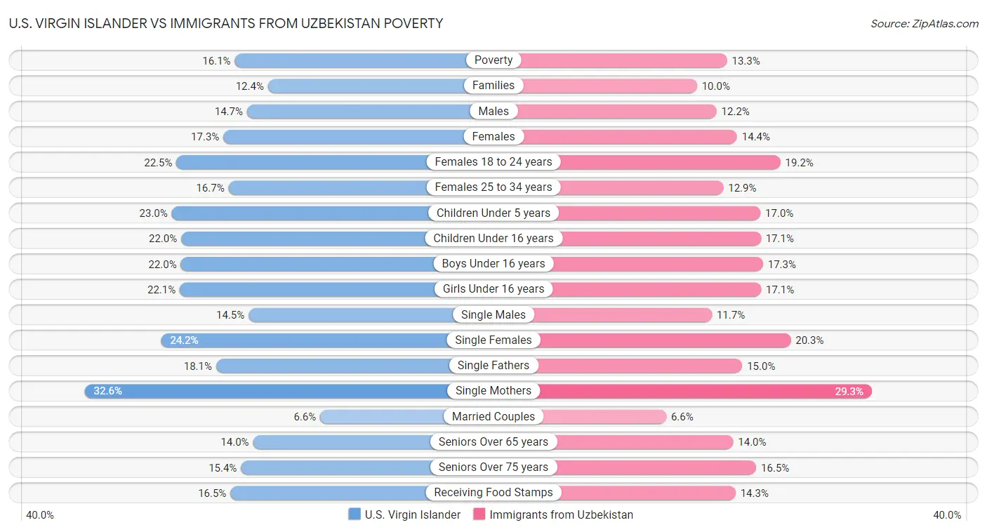 U.S. Virgin Islander vs Immigrants from Uzbekistan Poverty