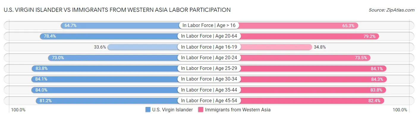 U.S. Virgin Islander vs Immigrants from Western Asia Labor Participation