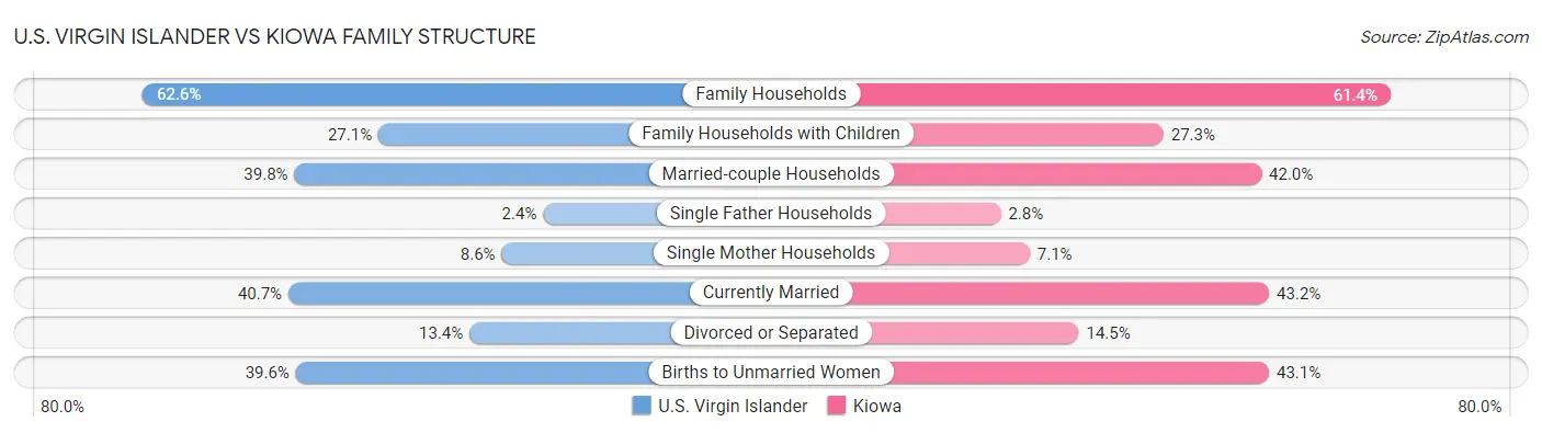 U.S. Virgin Islander vs Kiowa Family Structure
