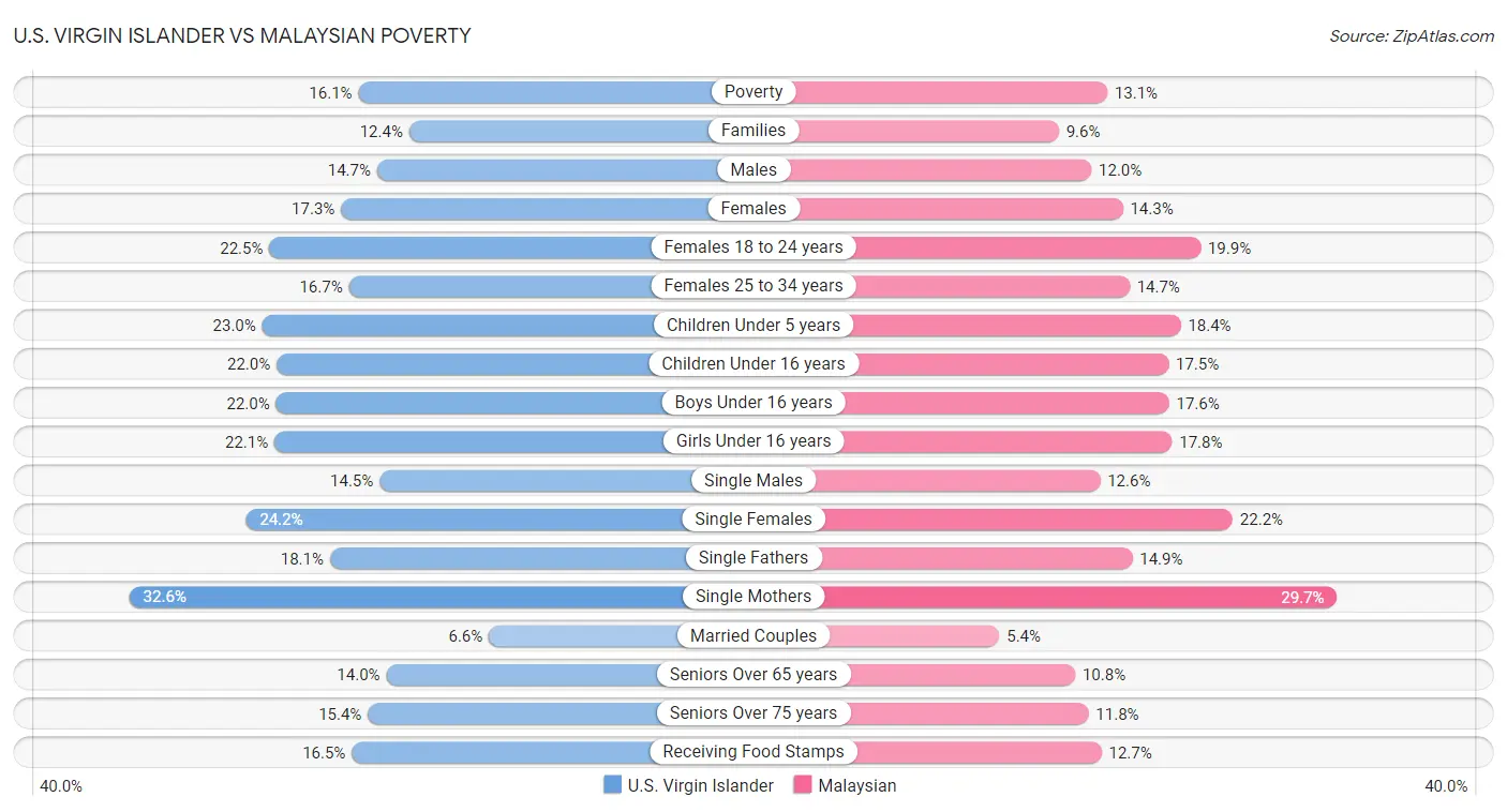 U.S. Virgin Islander vs Malaysian Poverty