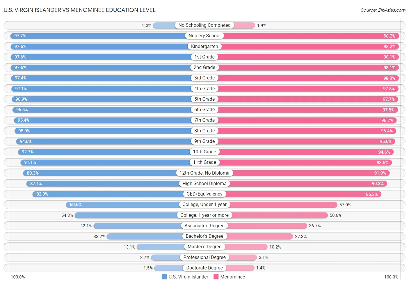 U.S. Virgin Islander vs Menominee Education Level