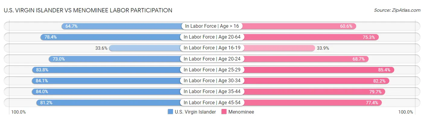 U.S. Virgin Islander vs Menominee Labor Participation