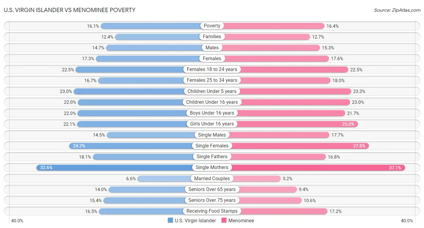 U.S. Virgin Islander vs Menominee Poverty