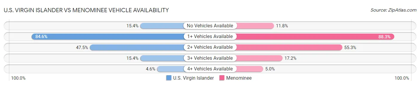 U.S. Virgin Islander vs Menominee Vehicle Availability