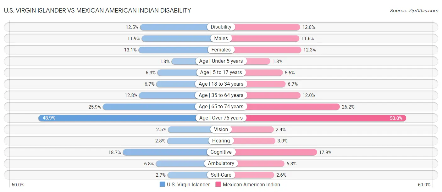 U.S. Virgin Islander vs Mexican American Indian Disability