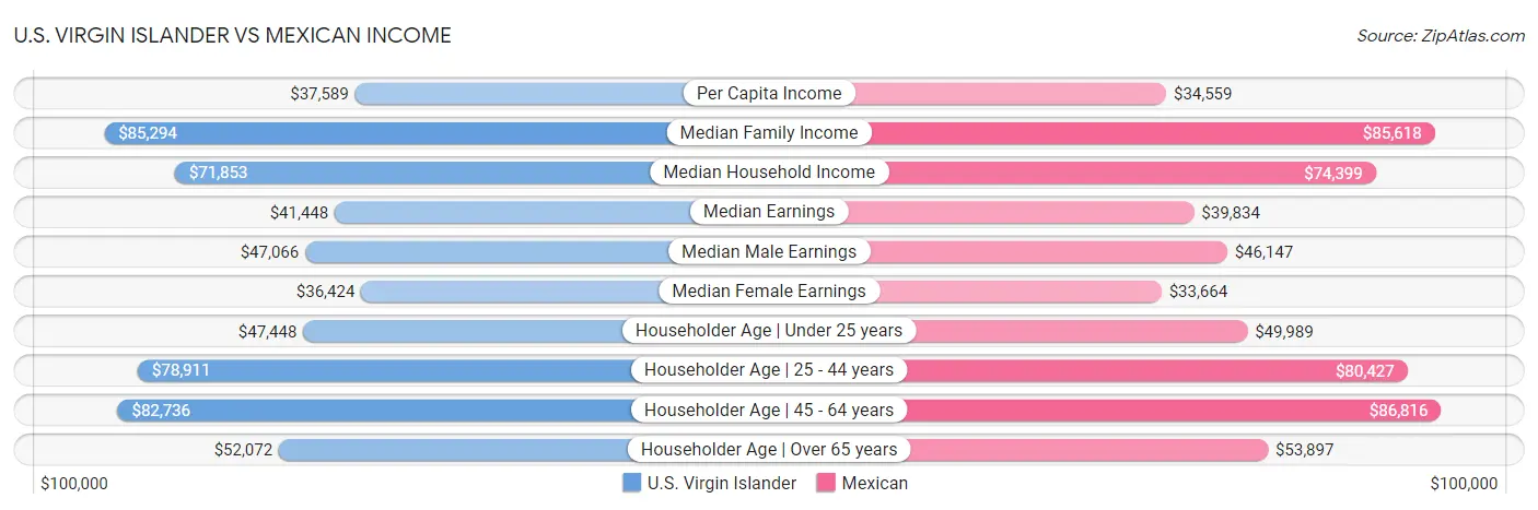 U.S. Virgin Islander vs Mexican Income