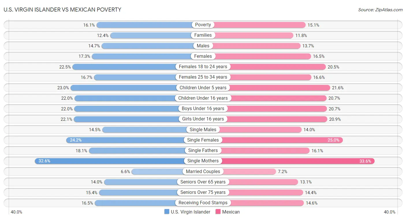 U.S. Virgin Islander vs Mexican Poverty