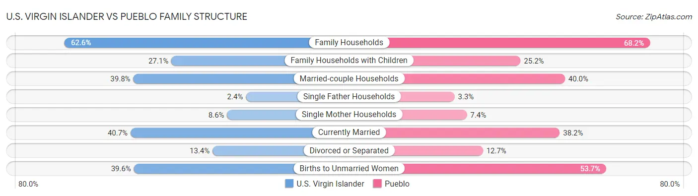 U.S. Virgin Islander vs Pueblo Family Structure