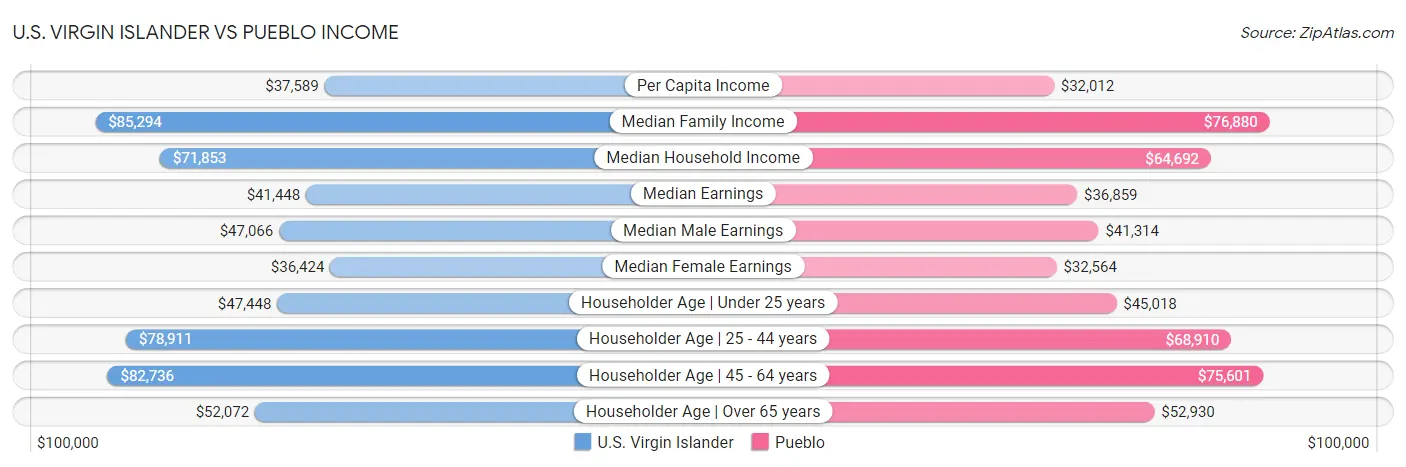 U.S. Virgin Islander vs Pueblo Income