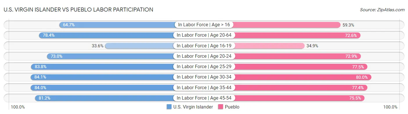U.S. Virgin Islander vs Pueblo Labor Participation