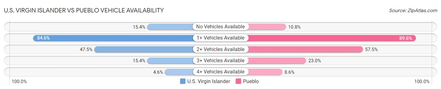 U.S. Virgin Islander vs Pueblo Vehicle Availability