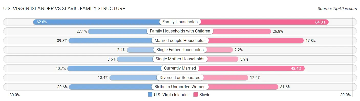 U.S. Virgin Islander vs Slavic Family Structure