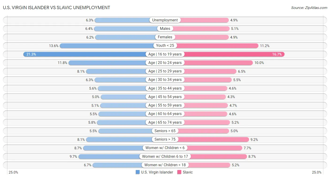 U.S. Virgin Islander vs Slavic Unemployment