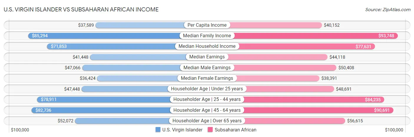 U.S. Virgin Islander vs Subsaharan African Income