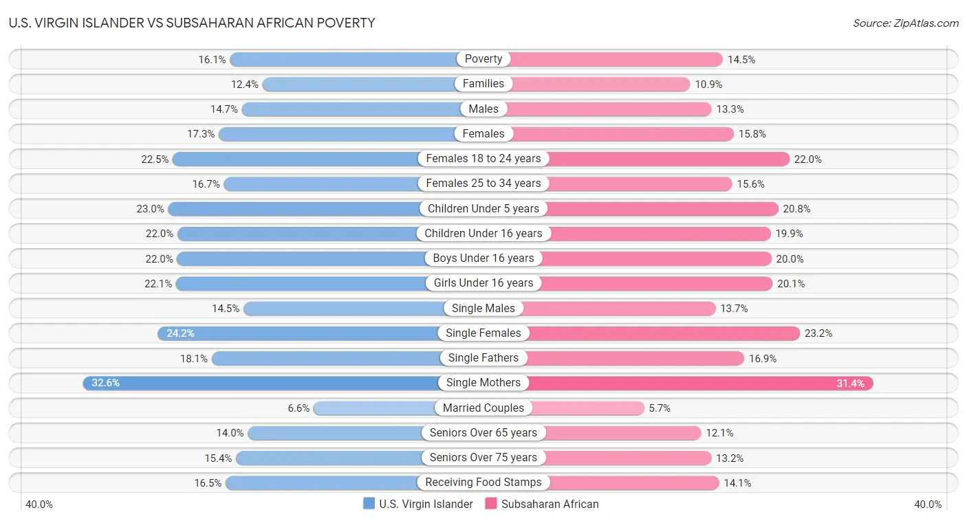 U.S. Virgin Islander vs Subsaharan African Poverty