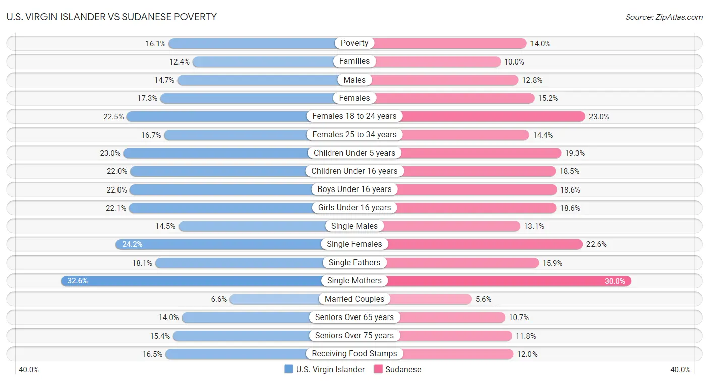 U.S. Virgin Islander vs Sudanese Poverty
