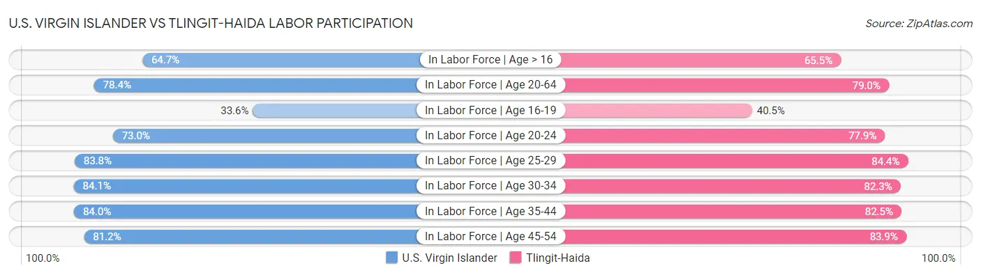 U.S. Virgin Islander vs Tlingit-Haida Labor Participation