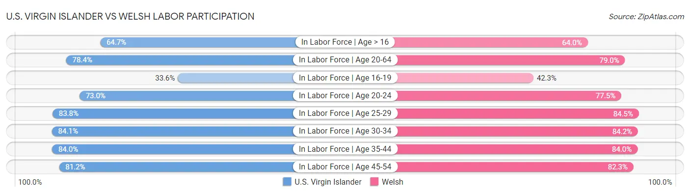 U.S. Virgin Islander vs Welsh Labor Participation