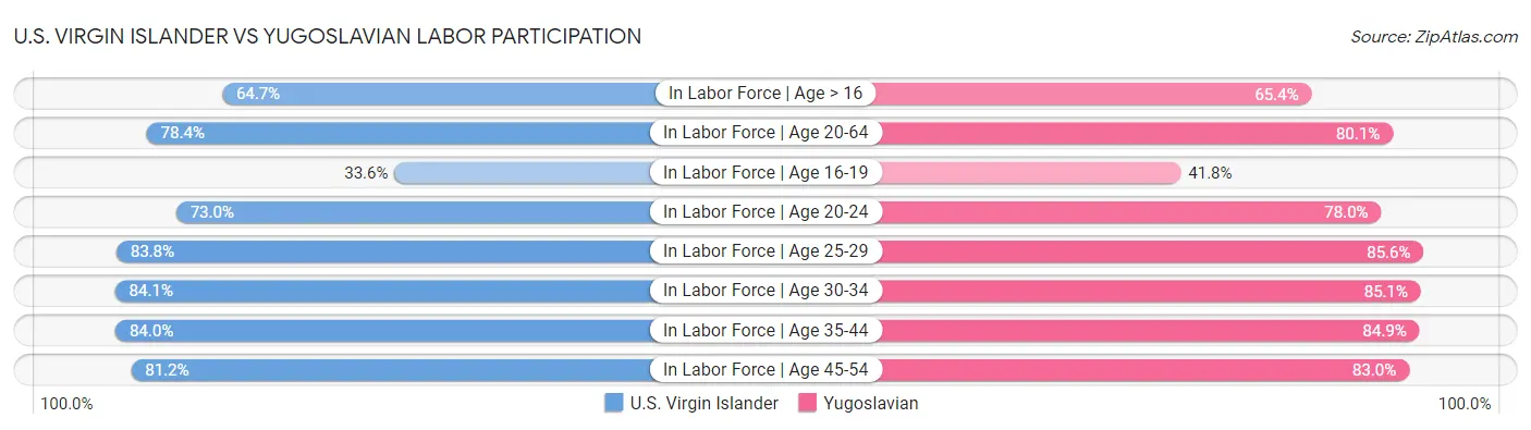 U.S. Virgin Islander vs Yugoslavian Labor Participation