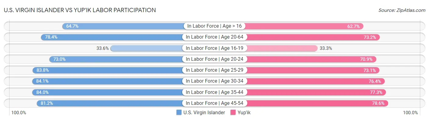 U.S. Virgin Islander vs Yup'ik Labor Participation