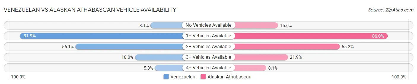 Venezuelan vs Alaskan Athabascan Vehicle Availability