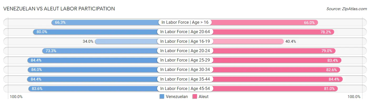 Venezuelan vs Aleut Labor Participation