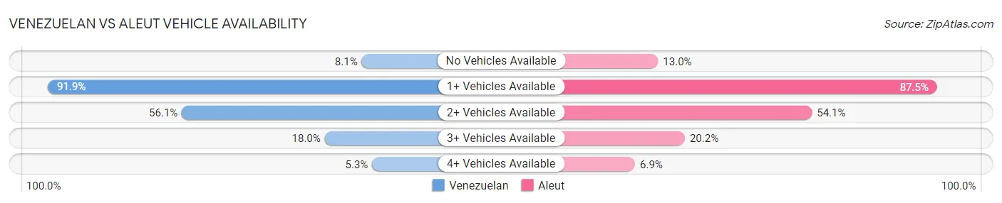 Venezuelan vs Aleut Vehicle Availability
