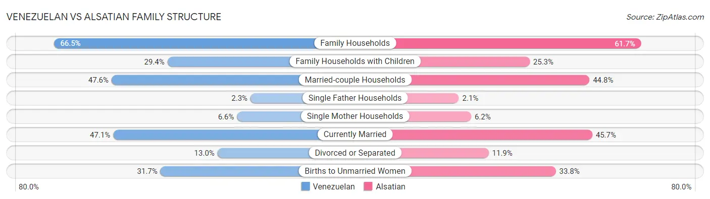 Venezuelan vs Alsatian Family Structure