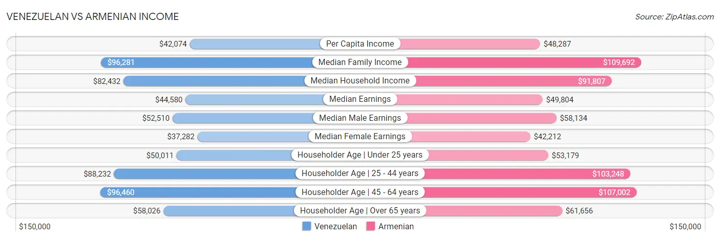 Venezuelan vs Armenian Income