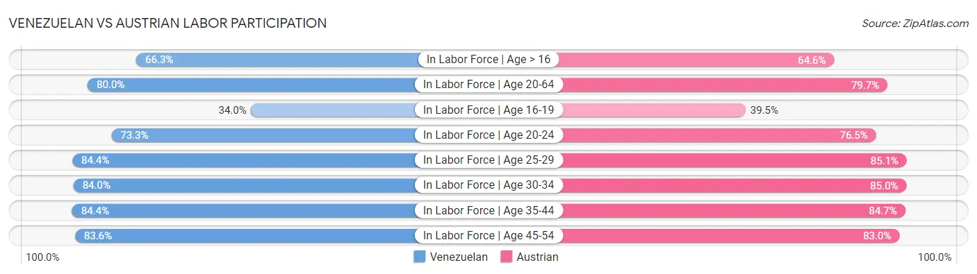 Venezuelan vs Austrian Labor Participation