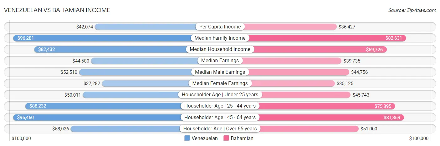Venezuelan vs Bahamian Income